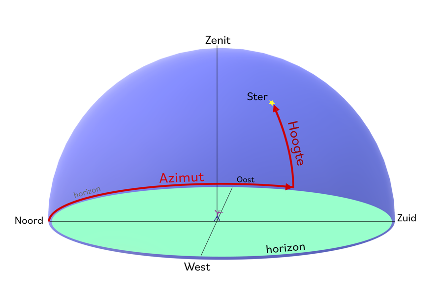 hoogte en azimut